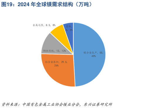 我想了解一下2024 年全球镁需求结构（万吨）
