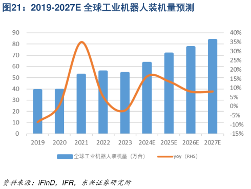想关注一下2019-2027E 全球工业机器人装机量预测