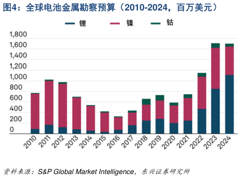 我想了解一下全球电池金属勘察预算（2010-2024，百万美元）