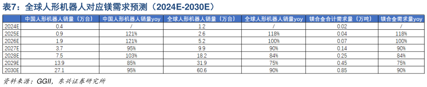 想关注一下全球人形机器人对应镁需求预测（2024E-2030E）