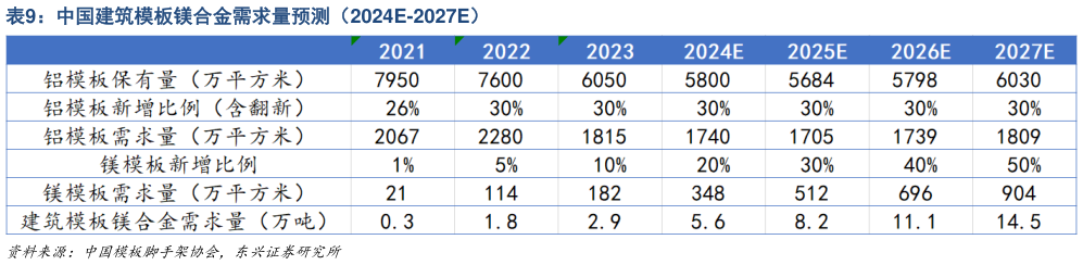 咨询下各位中国建筑模板镁合金需求量预测（2024E-2027E）