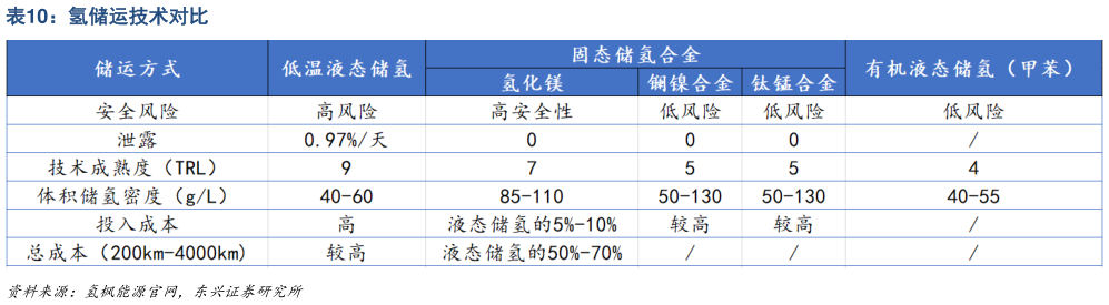 我想了解一下氢储运技术对比