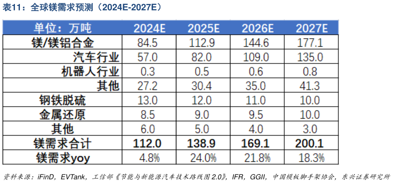 各位网友请教一下全球镁需求预测（2024E-2027E）