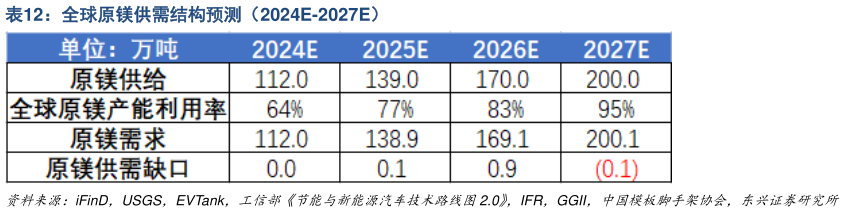 谁能回答全球原镁供需结构预测（2024E-2027E）
