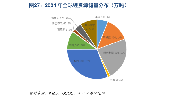 如何看待2024 年全球锂资源储量分布（万吨）