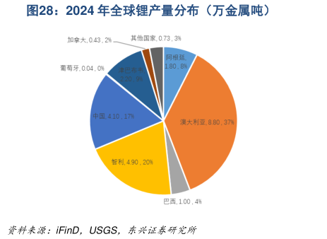咨询下各位2024 年全球锂产量分布（万金属吨）