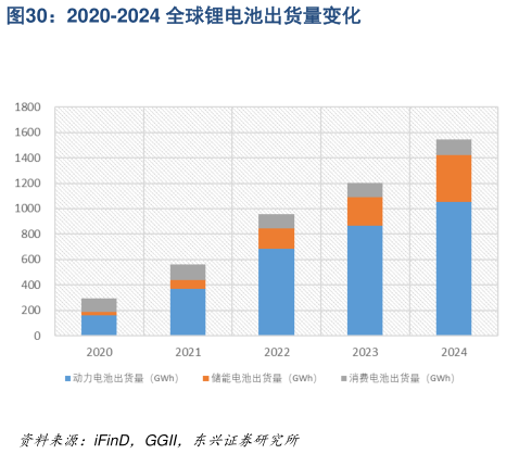咨询大家2020-2024 全球锂电池出货量变化