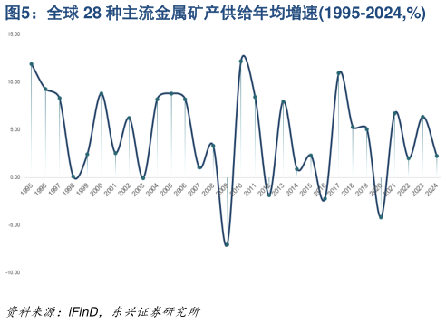 谁知道全球 28 种主流金属矿产供给年均增速1995-2024,%
