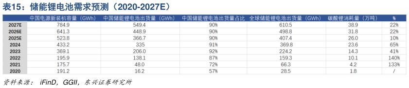如何才能储能锂电池需求预测（2020-2027E）