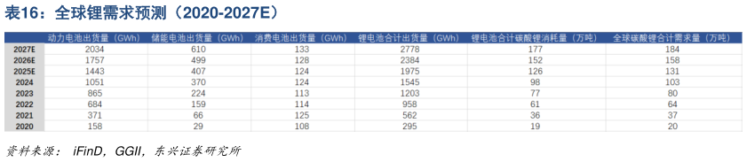 怎样理解全球锂需求预测（2020-2027E）
