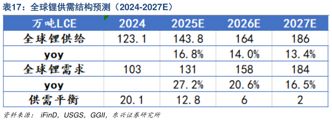 你知道全球锂供需结构预测（2024-2027E）