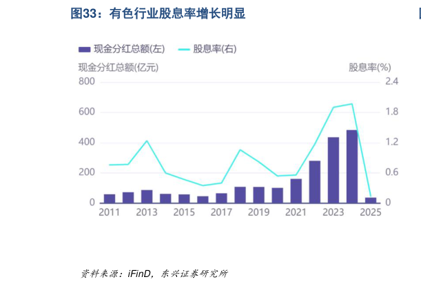 想关注一下有色行业股息率增长明显