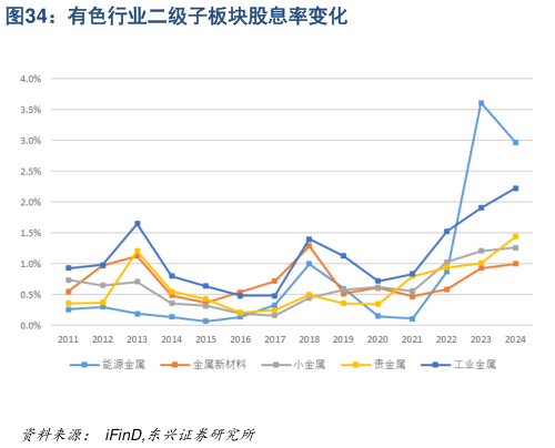 想关注一下有色行业二级子板块股息率变化