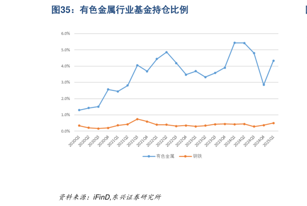 你知道有色金属行业基金持仓比例