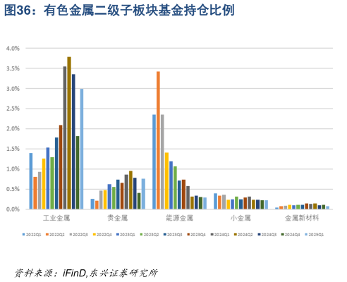 我想了解一下有色金属二级子板块基金持仓比例