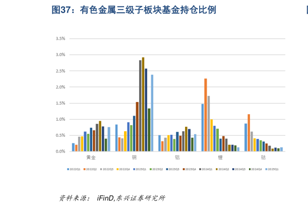 谁能回答有色金属三级子板块基金持仓比例