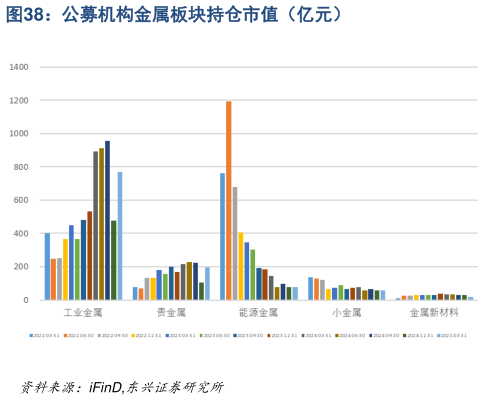 谁知道公募机构金属板块持仓市值（亿元）