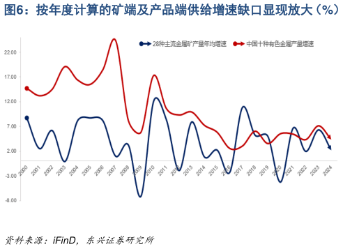 如何了解按年度计算的矿端及产品端供给增速缺口显现放大（%）