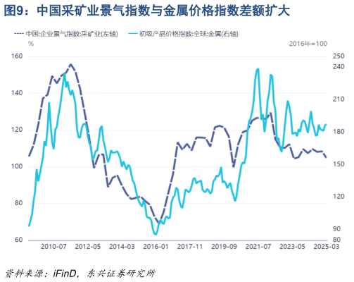 咨询下各位中国采矿业景气指数与金属价格指数差额扩大