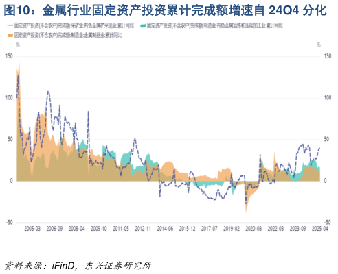 咨询大家金属行业固定资产投资累计完成额增速自 24Q4 分化