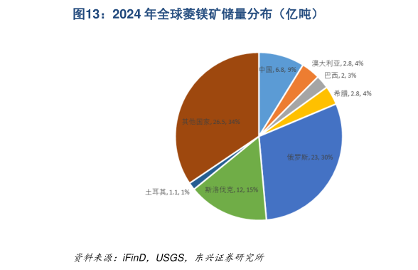 咨询大家2024 年全球菱镁矿储量分布（亿吨）