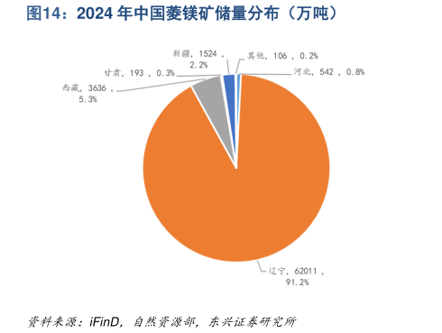 你知道2024 年中国菱镁矿储量分布（万吨）