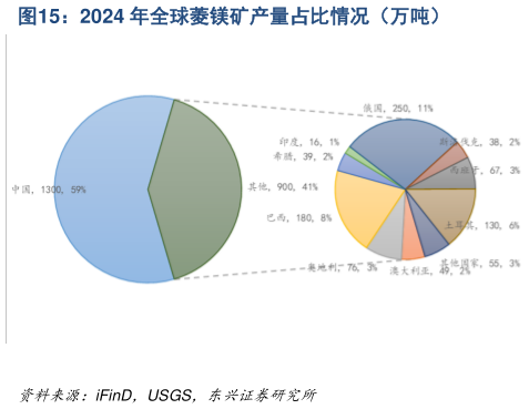 如何了解2024 年全球菱镁矿产量占比情况（万吨）
