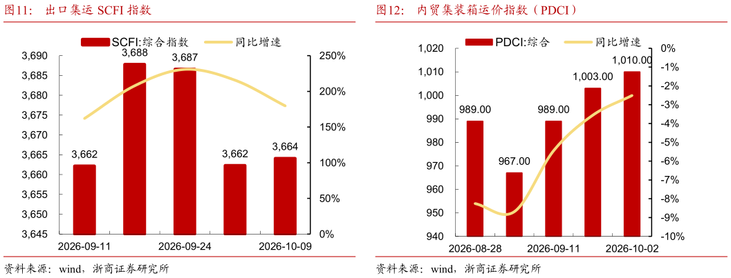 咨询下各位内贸集装箱运价指数（PDCI）