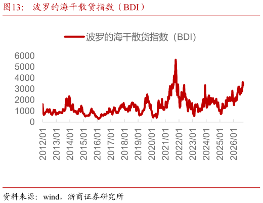 你知道波罗的海干散货指数（BDI）