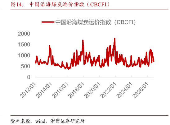 如何了解中国沿海煤炭运价指数（CBCFI）
