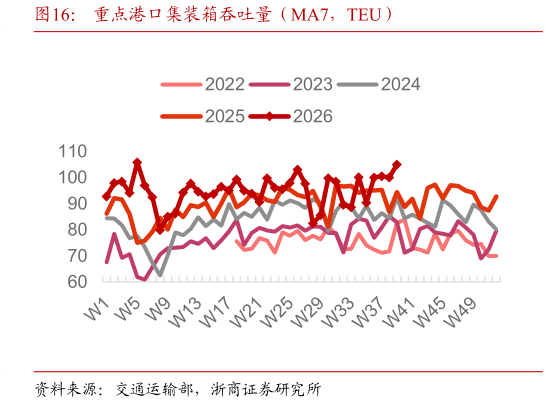想关注一下重点港口集装箱吞吐量（MA7，TEU）