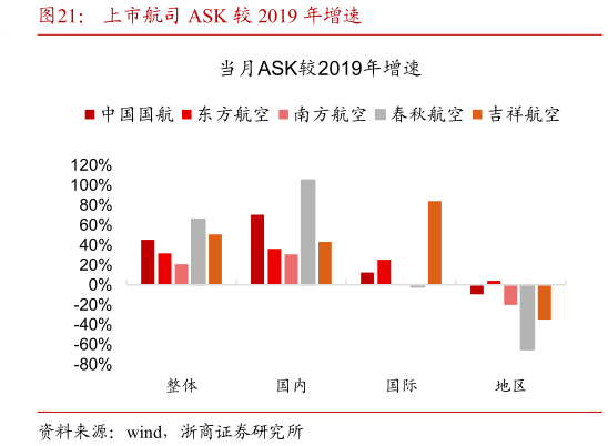 如何才能上市航司 ASK 较 2019 年增速