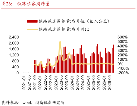 一起讨论下铁路旅客周转量