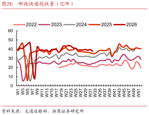 咨询大家邮政快递揽收量（亿件）