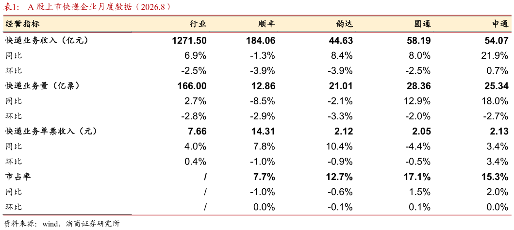 各位网友请教一下A 股上市快递企业月度数据（2026.8）
