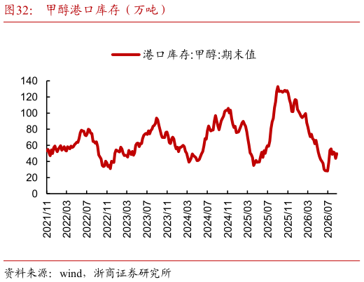 如何才能甲醇港口库存（万吨）