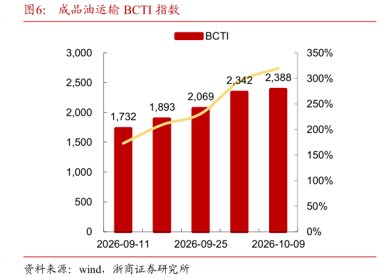 请问一下成品油运输 BCTI 指数