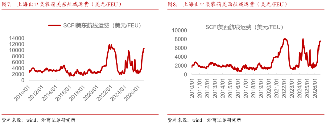 如何了解上海出口集装箱美东航线运费（美元FEU）上海出口集装箱美西航线运费（美元FEU）