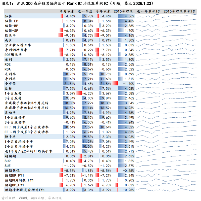 如何了解沪深 300 成分股票池内因子 Rank IC 均值及累积 IC(月频,截至 2026.1.23)?