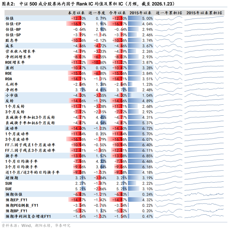 你知道中证 500 成分股票池内因子 Rank IC 均值及累积 IC(月频,截至 2026.1.23)?