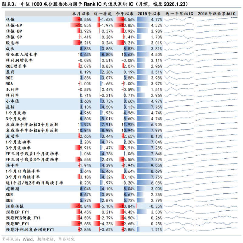 如何了解中证 1000 成分股票池内因子 Rank IC 均值及累积 IC(月频,截至 2026.1.23)?