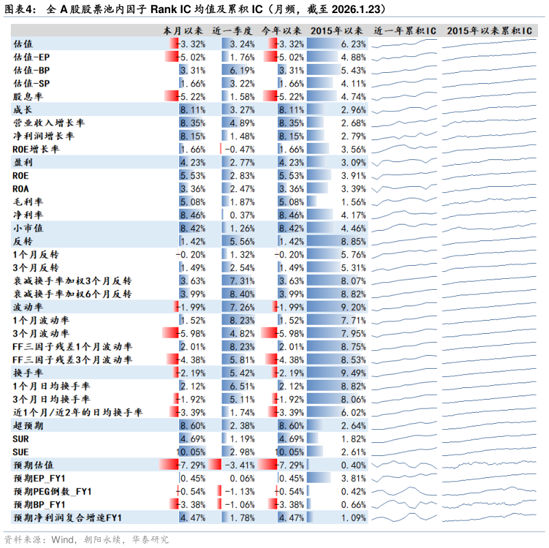 如何解释全 A 股股票池内因子 Rank IC 均值及累积 IC(月频,截至 2026.1.23)?