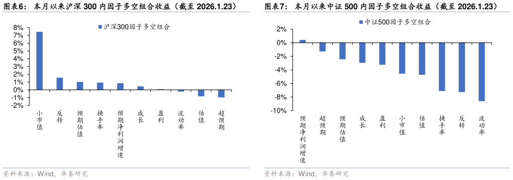 我想了解一下本月以来沪深 300 内因子多空组合收益(截至 2026.1.23)?