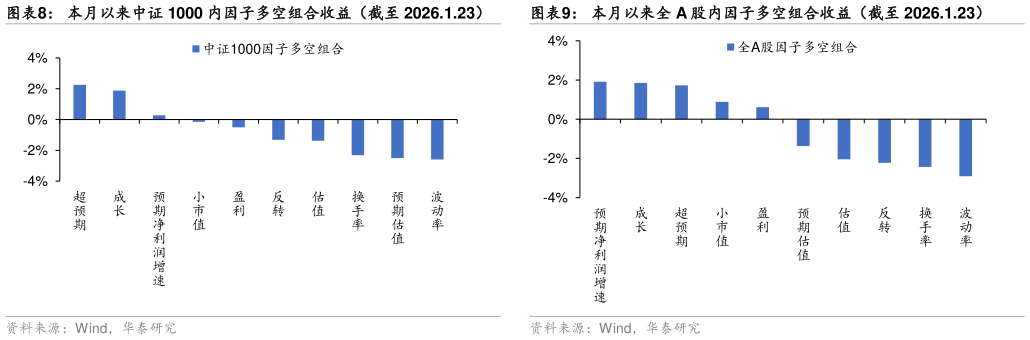 咨询大家本月以来中证 1000 内因子多空组合收益(截至 2026.1.23) 本月以来中证 500 内因子多空组合收益(截至 2026.1.23) 本月以来全 A 股内因子多空组合收益(截至 2026.1.23)?