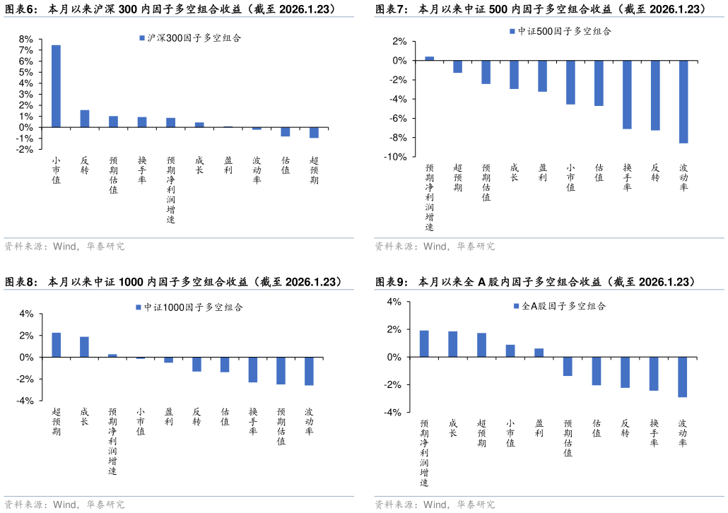 咨询大家本月以来中证 500 内因子多空组合收益(截至 2026.1.23) 本月以来全 A 股内因子多空组合收益(截至 2026.1.23)?