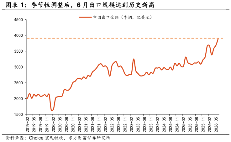 如何才能季节性调整后，6 月出口规模达到历史新高