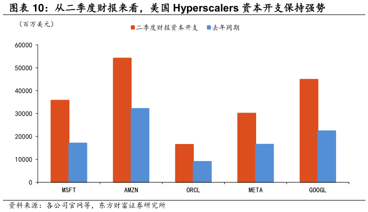 如何看待从二季度财报来看，美国 Hyperscalers 资本开支保持强势