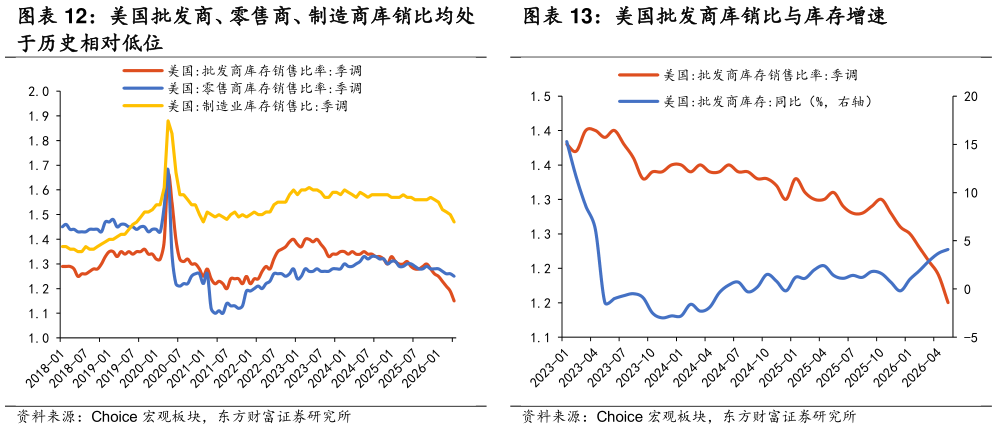 谁能回答美国批发商、零售商、制造商库销比均处 美国批发商库销比与库存增速