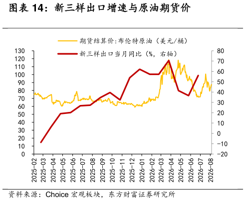 如何了解新三样出口增速与原油期货价