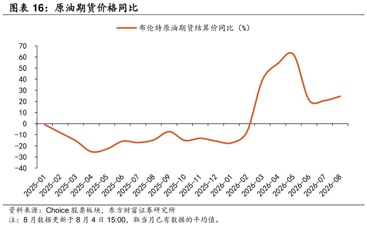 如何了解原油期货价格同比